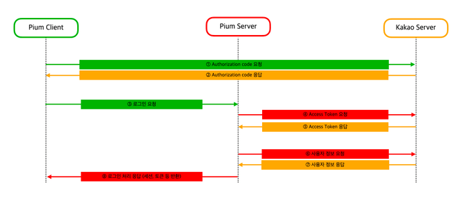 pium-oauth-arc.png