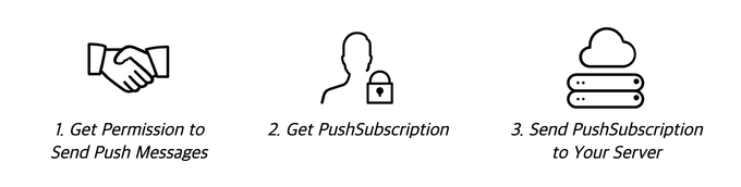 push subscription 과정